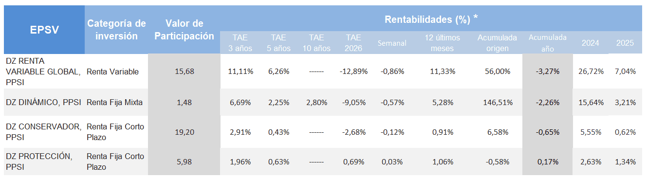 tabla de rentabilidad de los planes de previsión social individual Zurich